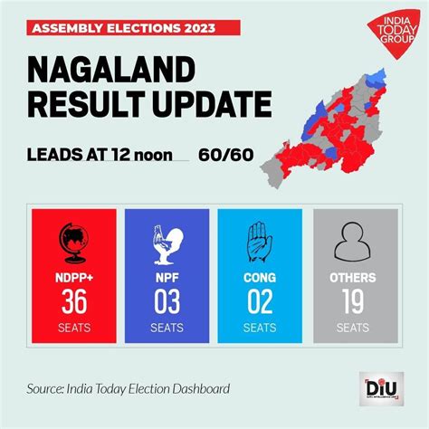 Nagaland Polls Results Highlights: NDPP wins 25 seats, BJP 12; .